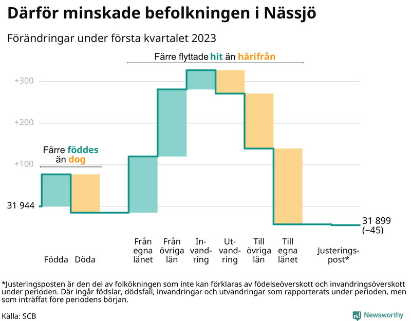 Befolkningsförändringar under första kvartalet 2023 i Nässjö