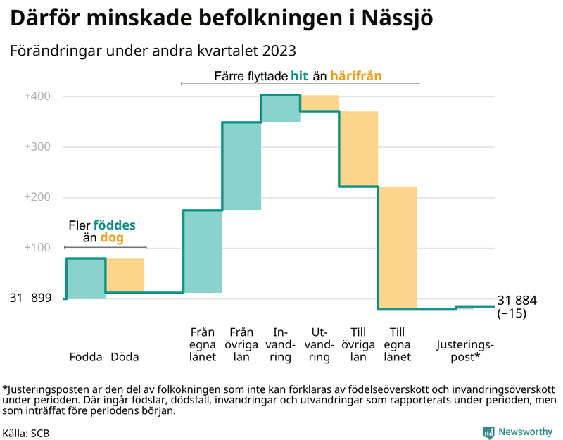 Befolkningsförändringar under andra kvartalet 2023 i Nässjö