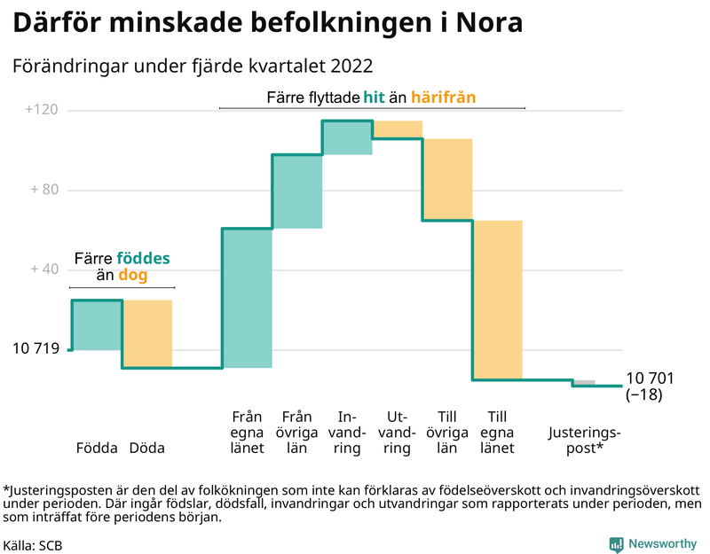 Befolkningsförändringar under fjärde kvartalet 2022 i Nora
