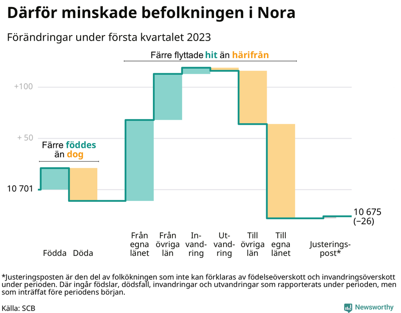 Befolkningsförändringar under första kvartalet 2023 i Nora