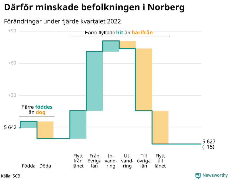 Befolkningsförändringar under fjärde kvartalet 2022 i Norberg
