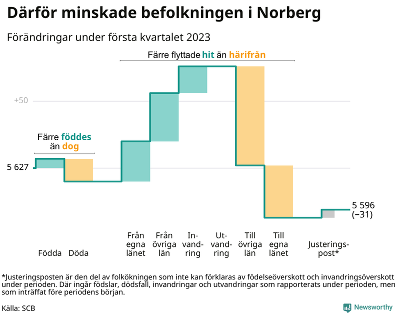 Befolkningsförändringar under första kvartalet 2023 i Norberg