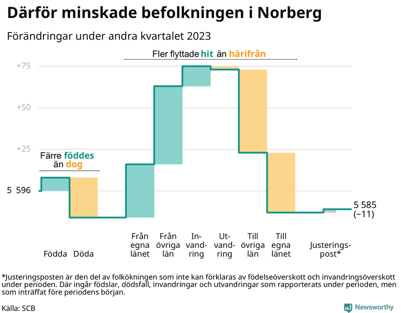 Befolkningsförändringar under andra kvartalet 2023 i Norberg