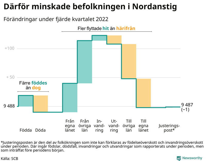 Befolkningsförändringar under fjärde kvartalet 2022 i Nordanstig