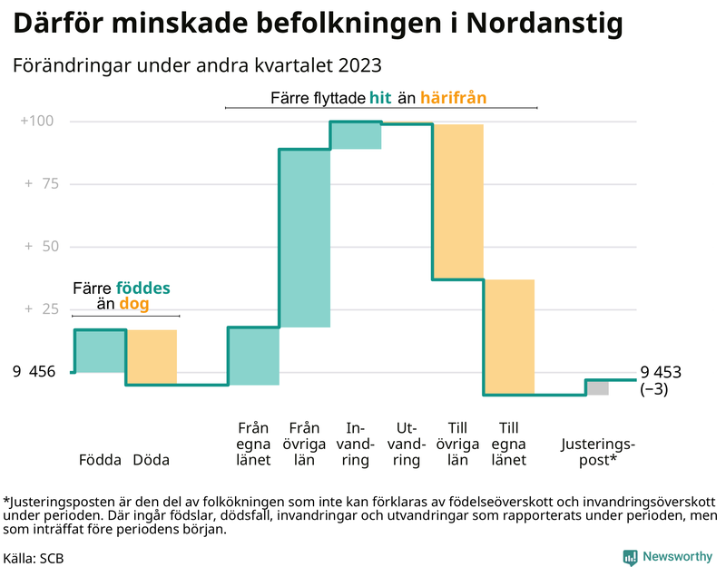 Befolkningsförändringar under andra kvartalet 2023 i Nordanstig