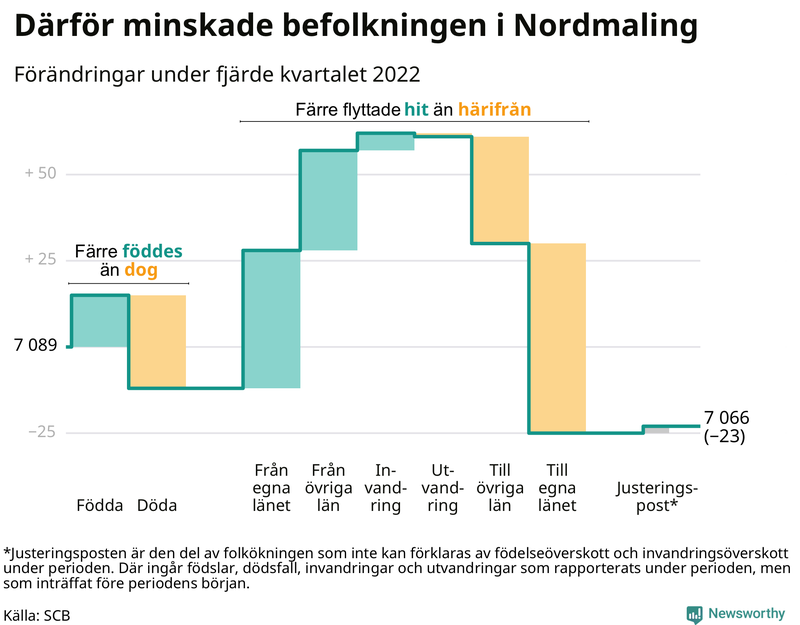 Befolkningsförändringar under fjärde kvartalet 2022 i Nordmaling