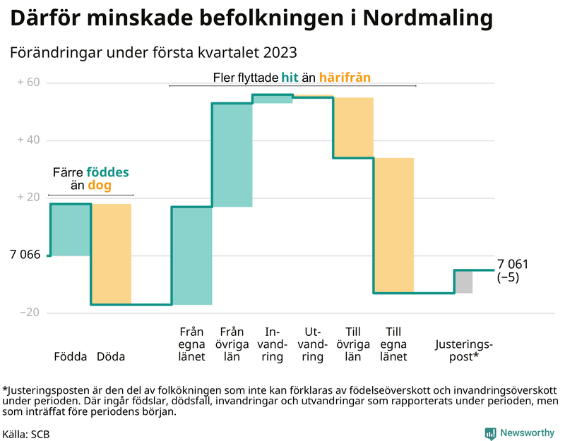 Befolkningsförändringar under första kvartalet 2023 i Nordmaling