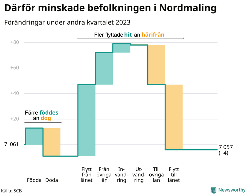 Befolkningsförändringar under andra kvartalet 2023 i Nordmaling