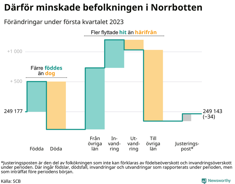 Befolkningsförändringar under första kvartalet 2023 i Norrbotten