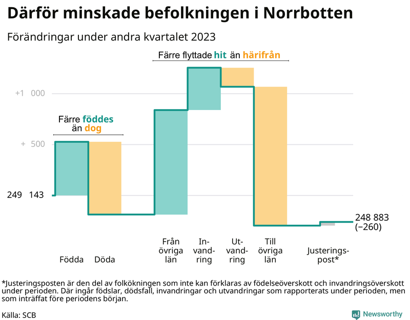Befolkningsförändringar under andra kvartalet 2023 i Norrbotten