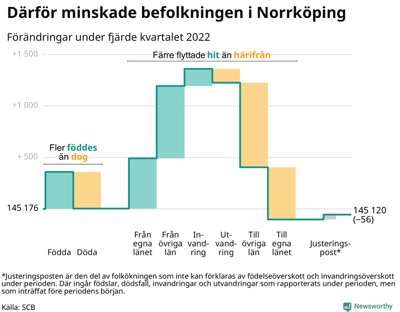 Befolkningsförändringar under fjärde kvartalet 2022 i Norrköping