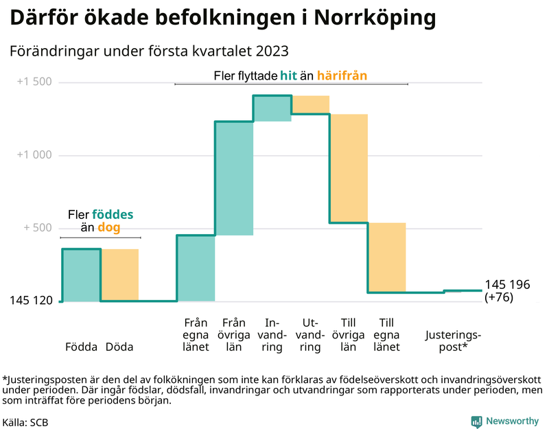 Befolkningsförändringar under första kvartalet 2023 i Norrköping