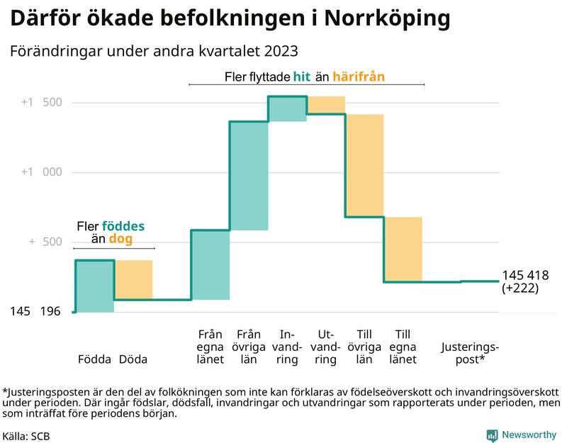 Befolkningsförändringar under andra kvartalet 2023 i Norrköping