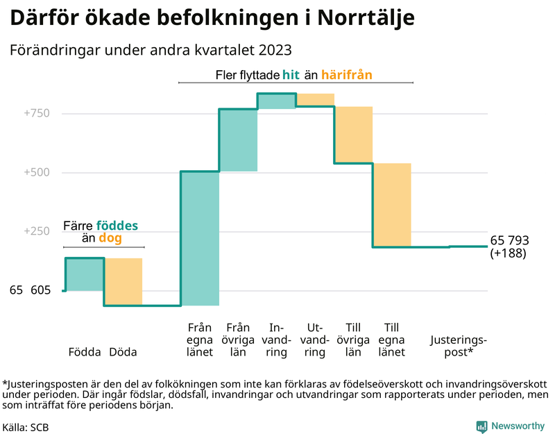 Befolkningsförändringar under andra kvartalet 2023 i Norrtälje