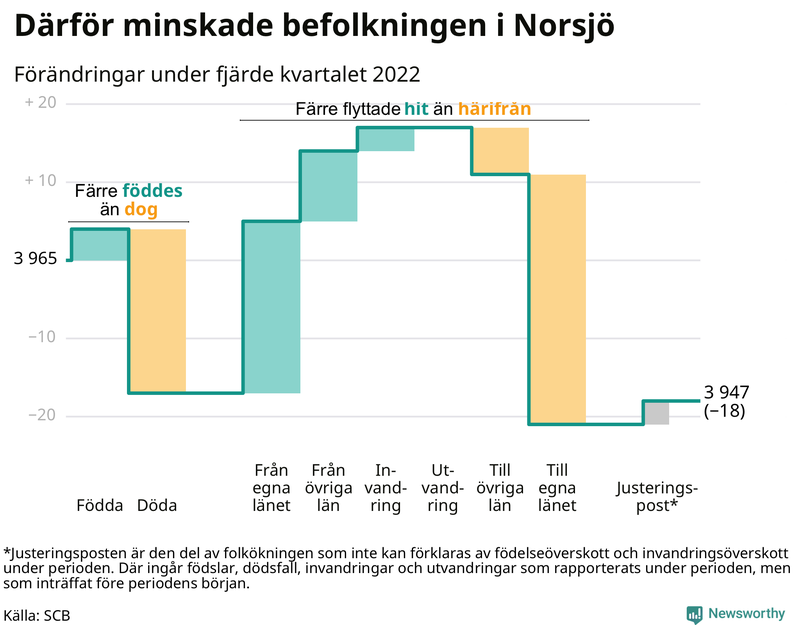 Befolkningsförändringar under fjärde kvartalet 2022 i Norsjö