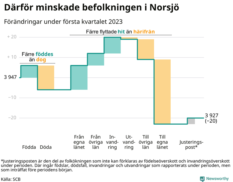 Befolkningsförändringar under första kvartalet 2023 i Norsjö