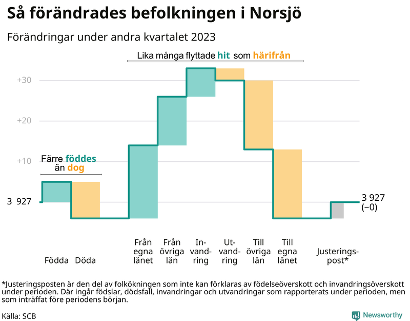 Befolkningsförändringar under andra kvartalet 2023 i Norsjö