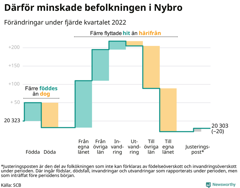 Befolkningsförändringar under fjärde kvartalet 2022 i Nybro