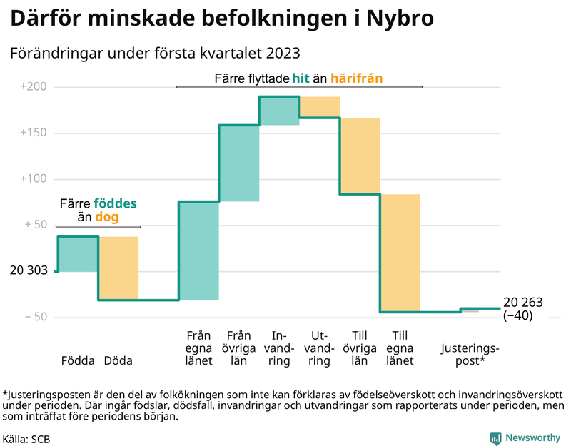 Befolkningsförändringar under första kvartalet 2023 i Nybro