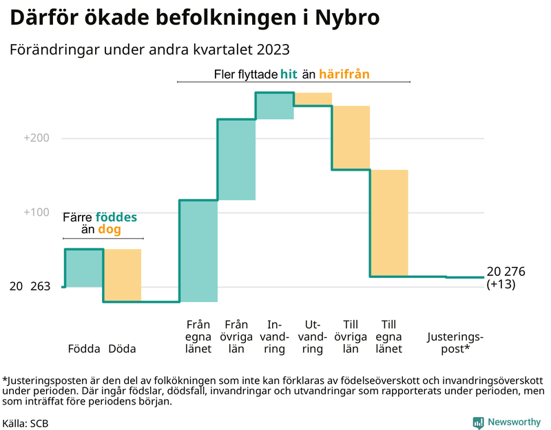 Befolkningsförändringar under andra kvartalet 2023 i Nybro