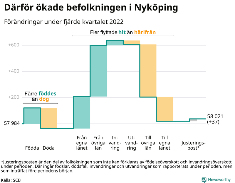 Befolkningsförändringar under fjärde kvartalet 2022 i Nyköping