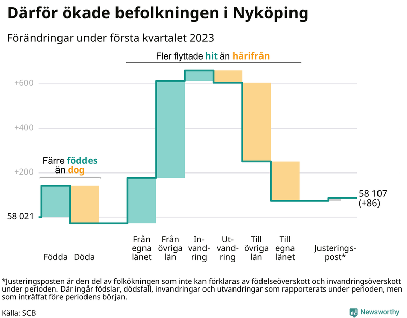 Befolkningsförändringar under första kvartalet 2023 i Nyköping