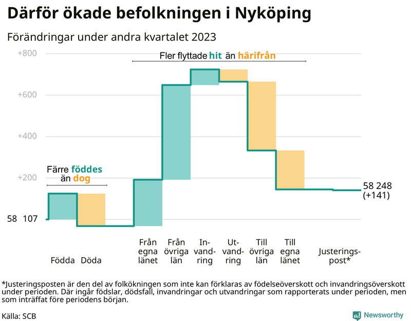 Befolkningsförändringar under andra kvartalet 2023 i Nyköping