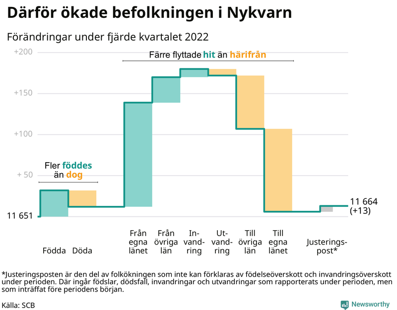 Befolkningsförändringar under fjärde kvartalet 2022 i Nykvarn