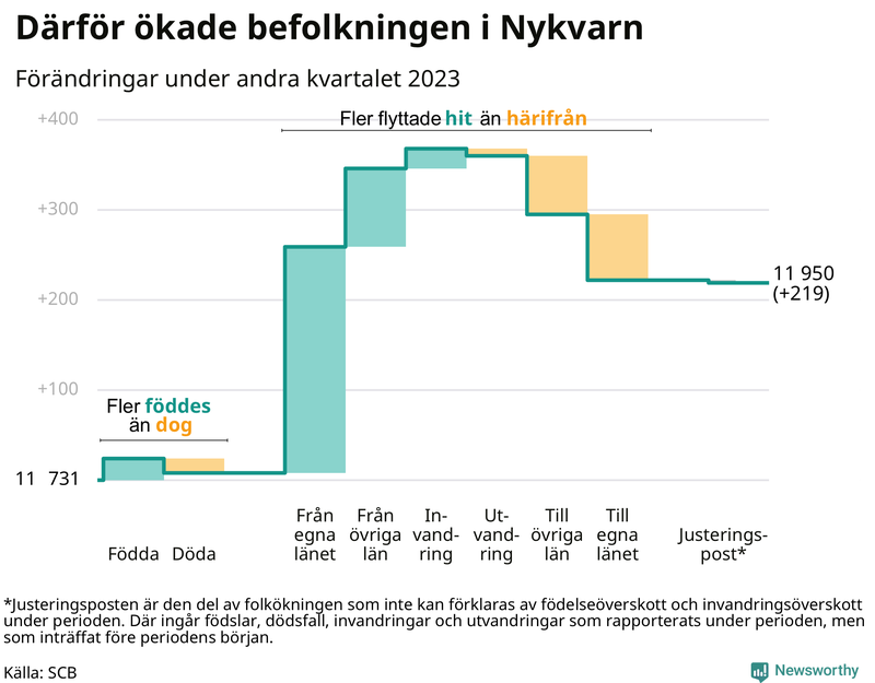 Befolkningsförändringar under andra kvartalet 2023 i Nykvarn