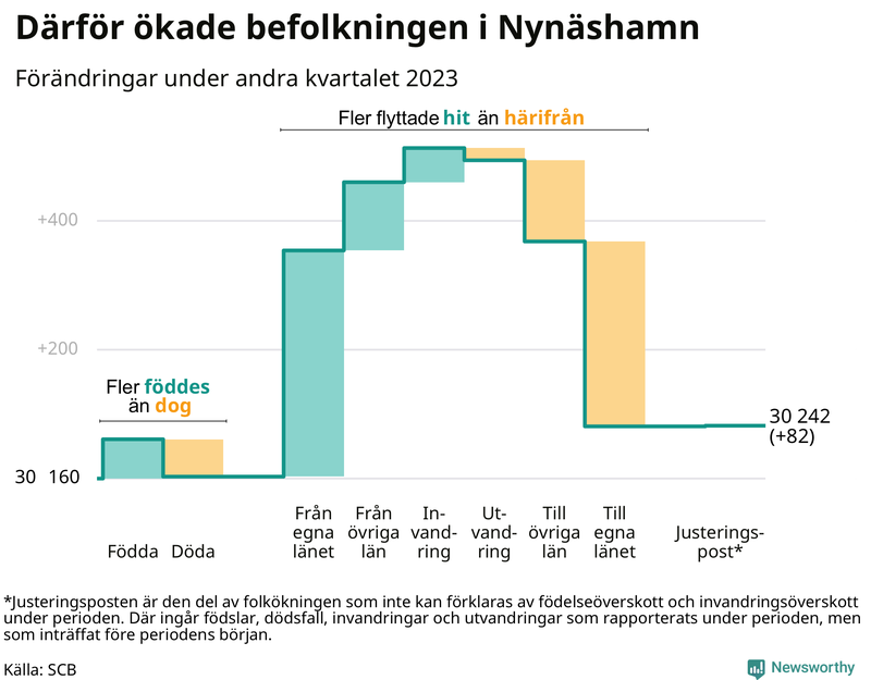Befolkningsförändringar under andra kvartalet 2023 i Nynäshamn