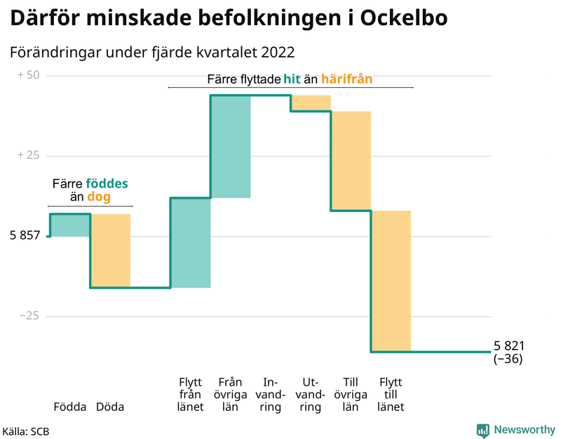Befolkningsförändringar under fjärde kvartalet 2022 i Ockelbo