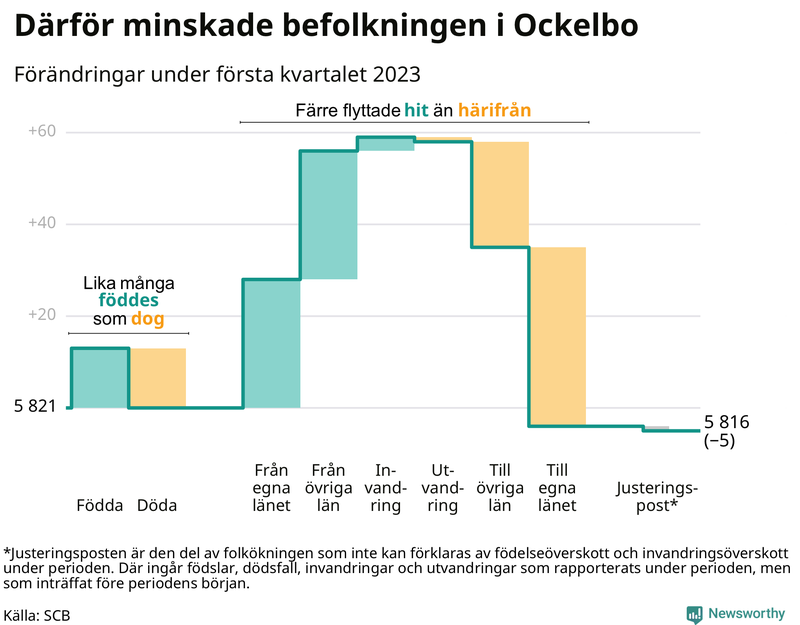 Befolkningsförändringar under första kvartalet 2023 i Ockelbo