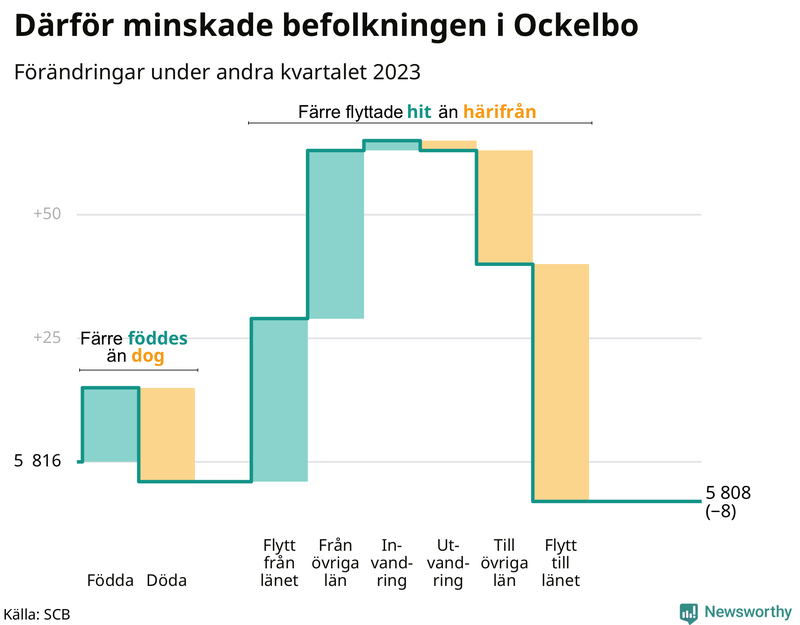Befolkningsförändringar under andra kvartalet 2023 i Ockelbo
