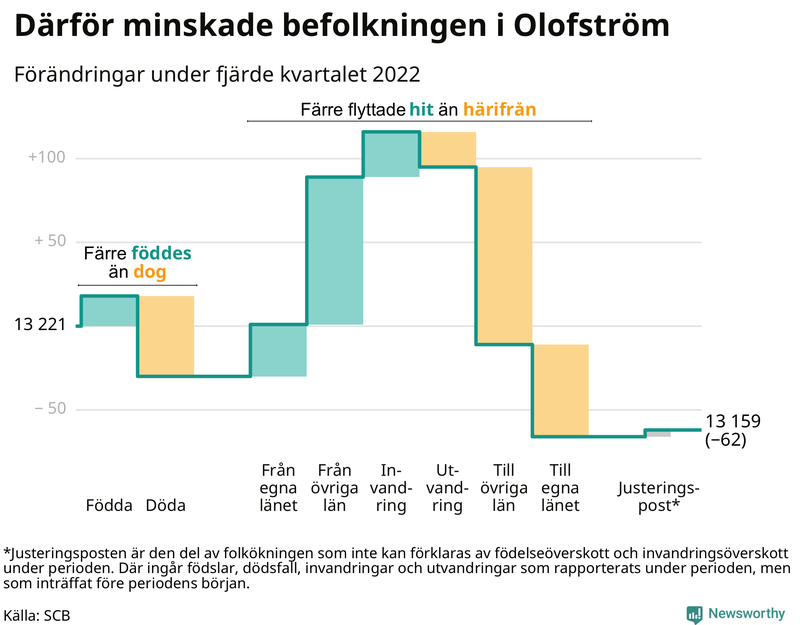 Befolkningsförändringar under fjärde kvartalet 2022 i Olofström