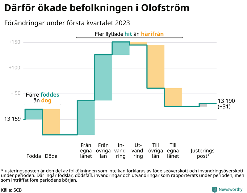Befolkningsförändringar under första kvartalet 2023 i Olofström
