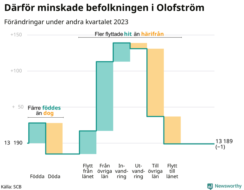 Befolkningsförändringar under andra kvartalet 2023 i Olofström