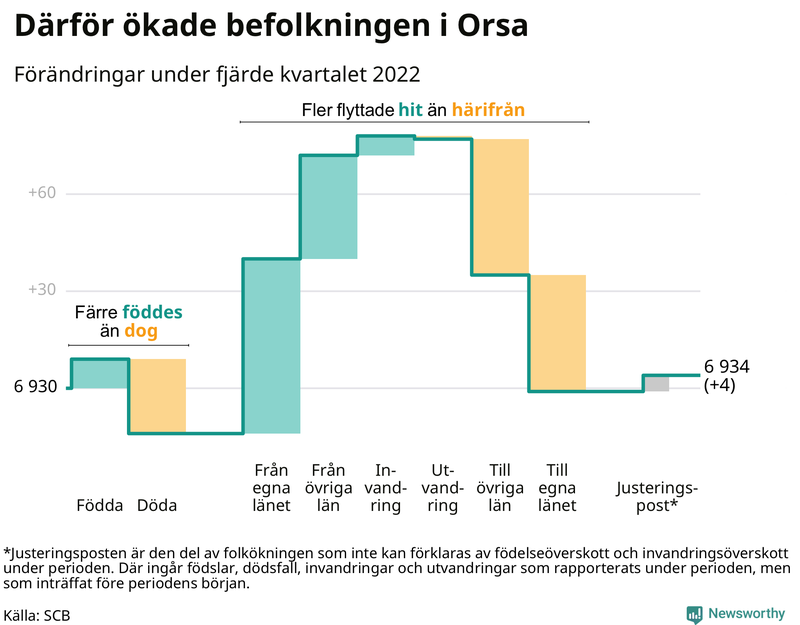 Befolkningsförändringar under fjärde kvartalet 2022 i Orsa