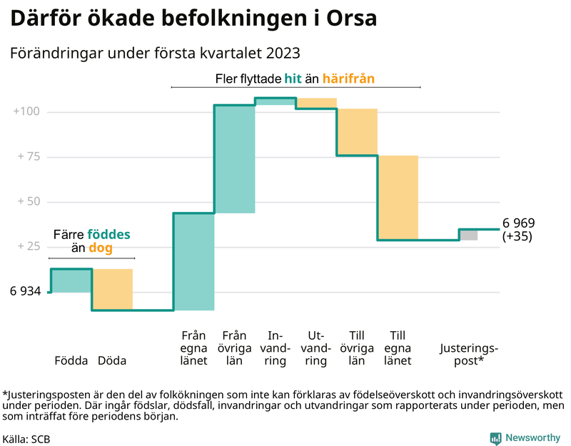 Befolkningsförändringar under första kvartalet 2023 i Orsa
