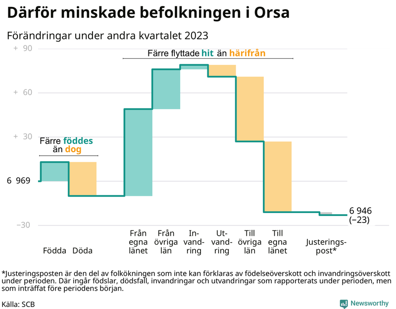 Befolkningsförändringar under andra kvartalet 2023 i Orsa