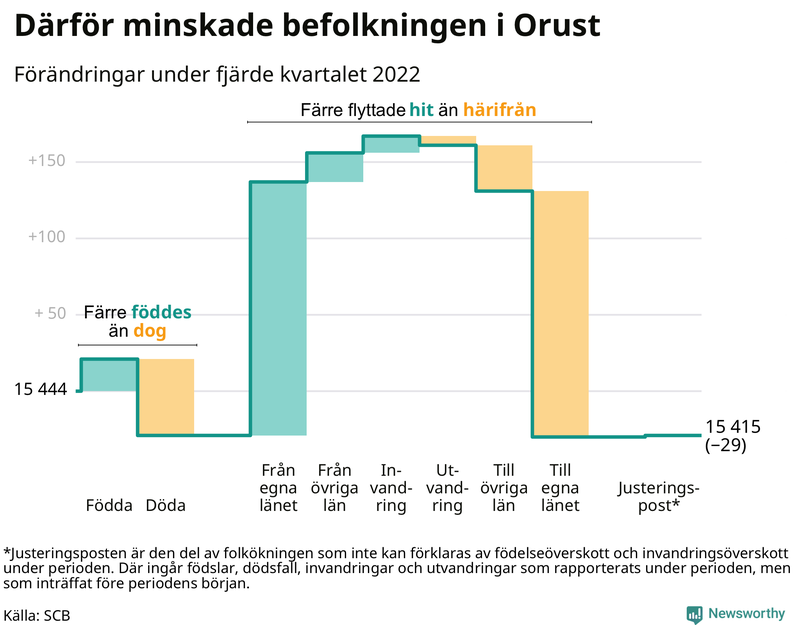 Befolkningsförändringar under fjärde kvartalet 2022 på Orust