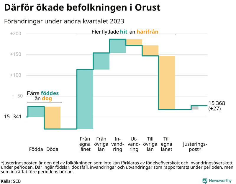 Befolkningsförändringar under andra kvartalet 2023 på Orust