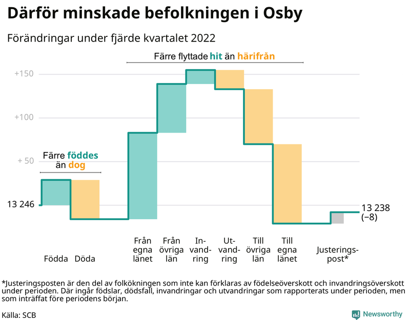 Befolkningsförändringar under fjärde kvartalet 2022 i Osby