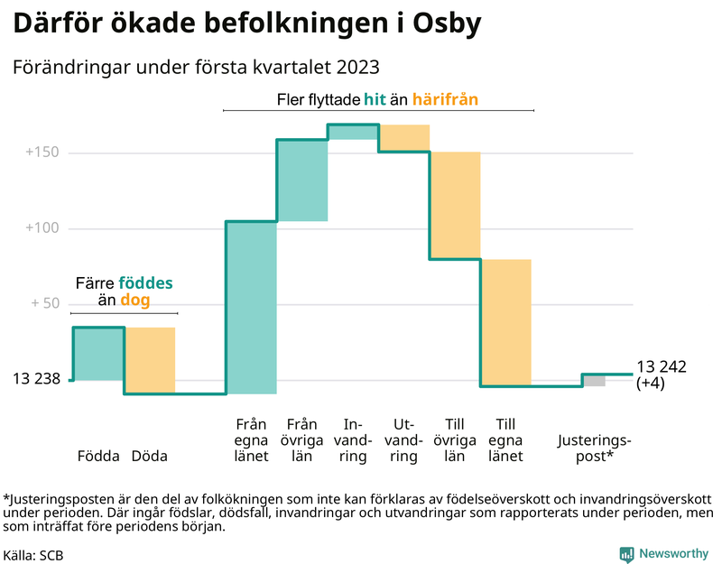 Befolkningsförändringar under första kvartalet 2023 i Osby