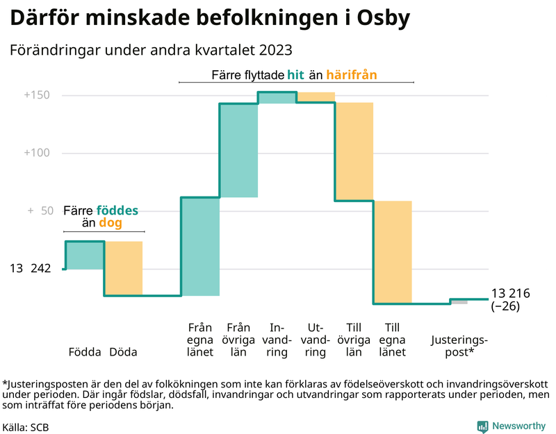 Befolkningsförändringar under andra kvartalet 2023 i Osby