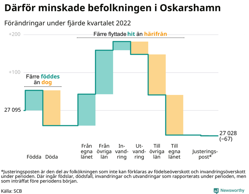 Befolkningsförändringar under fjärde kvartalet 2022 i Oskarshamn