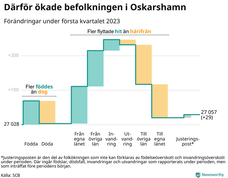 Befolkningsförändringar under första kvartalet 2023 i Oskarshamn