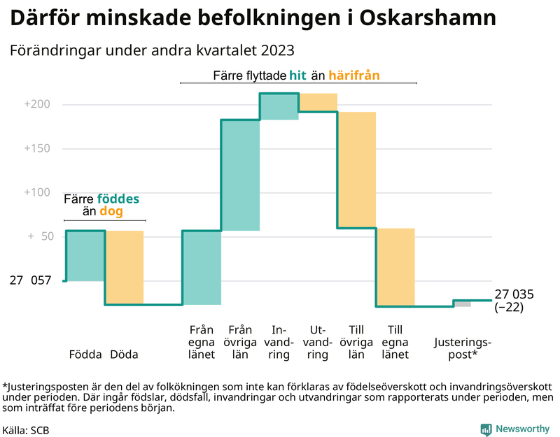 Befolkningsförändringar under andra kvartalet 2023 i Oskarshamn