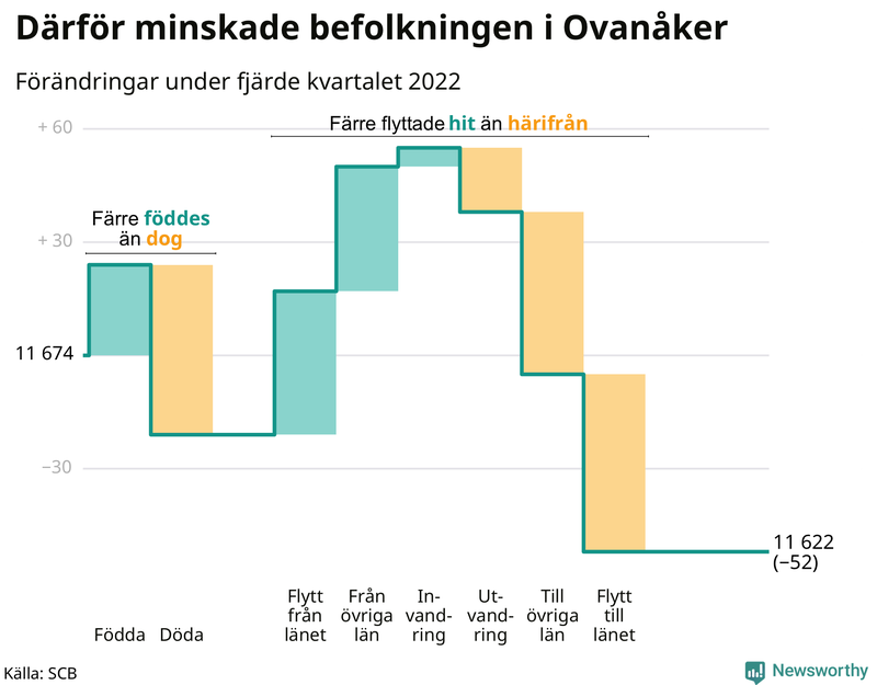 Befolkningsförändringar under fjärde kvartalet 2022 i Ovanåker