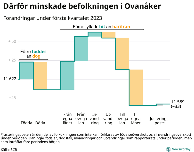 Befolkningsförändringar under första kvartalet 2023 i Ovanåker