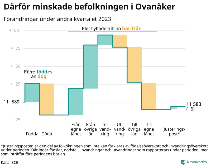 Befolkningsförändringar under andra kvartalet 2023 i Ovanåker